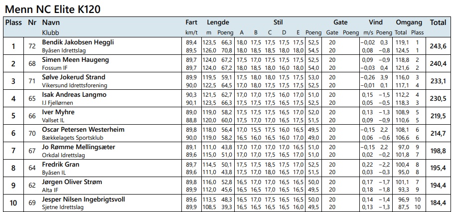 localSJresults's tweet photo. 🇳🇴#NorgesCup (17.02) w #Oslo (HS 134)
🗒1 konkurs
1.#Strand (119,5m/125)
2.#Heggli (123/123)
3.#Westerheim (122/122,5)
4.#Haugeng (118/124,5)
🗒2 konkurs
1.#Heggli (123,5/126)
2.#Haugeng (124/124)
3.#Strand (119,5/122,5)
4.#Langmo (121,5/123,5)
#skijumping https://t.co/iw4WvKFVId