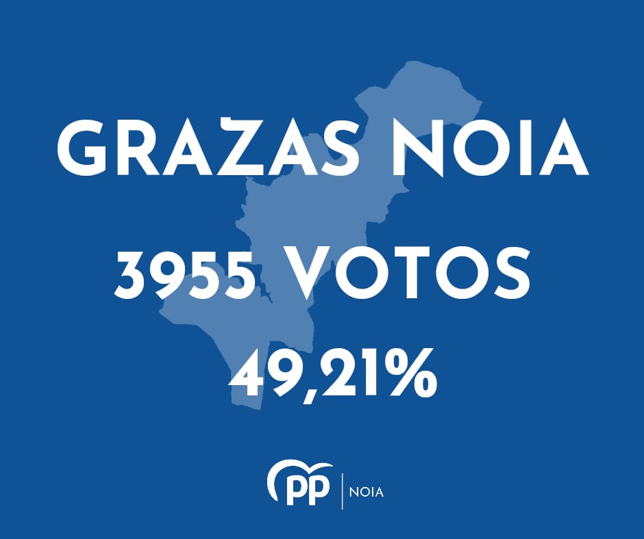 PopularesNoia's tweet photo. GRAZAS!! Tiñamos claro que Noia non ía fallar e non fallou. Unha vez máis, a forza máis votada. Agradecervos ese cariño, ese apoio, que recibimos durante a campaña e, por suposto, na cita electoral de hoxe. #GaliciaFunciona #RuedaPresidente https://t.co/ATpbr3SIgq