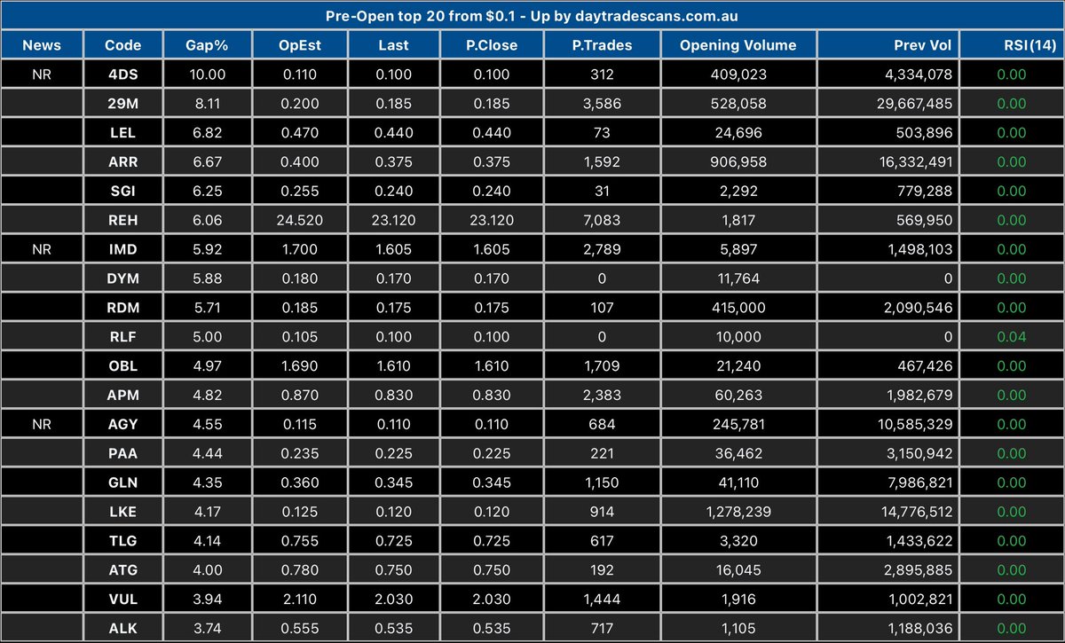 daytradescans's tweet photo. Does your watch list contain any of these premarket gap ups?

#asx #trading #investing #stocks #4DS $IMD $AGY https://t.co/rYnvyp2oaa