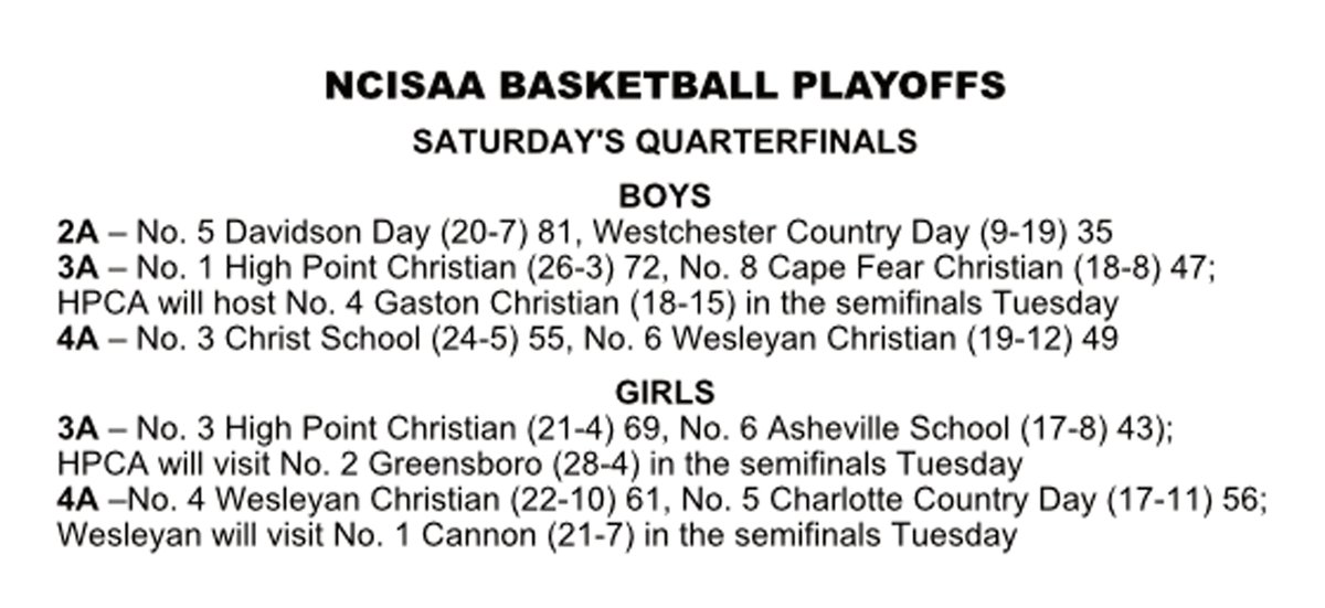 Scores from Saturday's NCISAA basketball playoffs High Point Christian's girls and boys, as well as Wesleyan Christian's girls have will play Tuesday in the state semifinals. Championships will be Saturday in Raleigh.