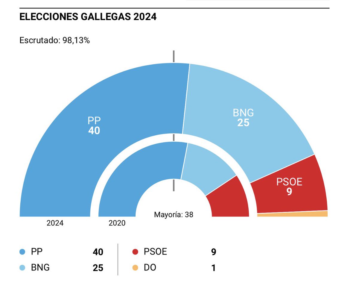 ¡Enhorabuena, <a href="/AlfonsoRuedaGal/">Alfonso Rueda</a>!

Los gallegos vuelven a elegir estabilidad y sensatez frente a proyectos de ruptura.