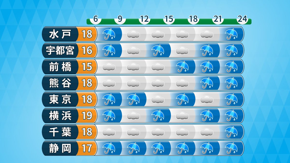 makotokawazu's tweet photo. きょうのあなたは「準備に時間を使う」ブルーが出ています。

朝から雨が降っているところがありますが、このあと日中も降ったりやんだりで、特に夜は広範囲で雨となります。傘は必須です。気温はきのうと同じくらいで、日差しがなくても暖かく感じられそう。

すぐに手をつける前に準備をしておくことが大事です。抜かりなく準備をしておけばあとはスムーズに事が運びますよ。