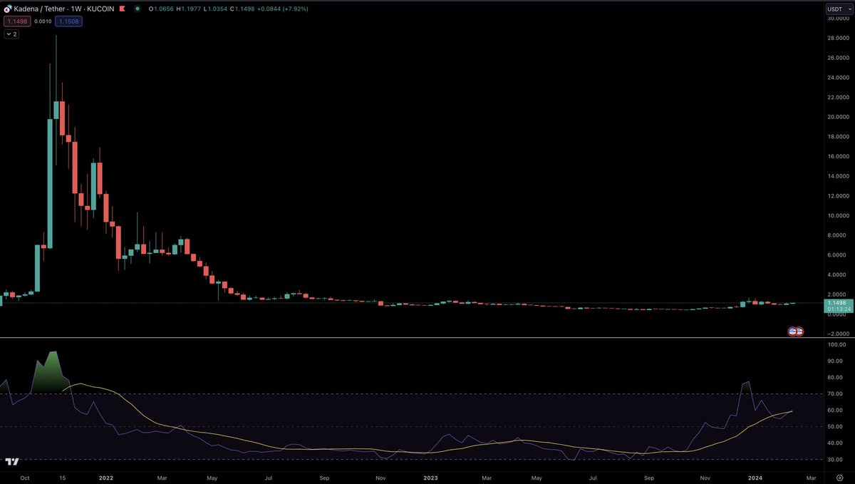 I’d say $kda looks ready to lift 🚀