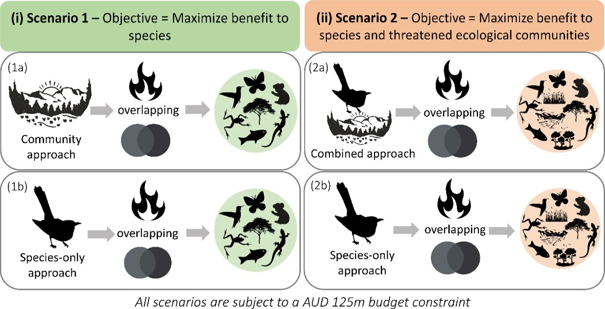 Javiera Olivares-Rojas, PhD (@javiera_or) on Twitter photo The 1st #paper of my #PhD is finally out!🎓Here, we evaluate the effectiveness of threatened ecological #communities vs threatened #species as management surrogates to maximise #biodiversity outcomes in Australia
Read here👉rdcu.be/dyWXv
<a href="/jessicawalsh1/">Jessica Walsh</a> @manammichelle The 1st #paper of my #PhD is finally out!🎓Here, we evaluate the effectiveness of threatened ecological #communities vs threatened #species as management surrogates to maximise #biodiversity outcomes in Australia
Read here👉rdcu.be/dyWXv
<a href="/jessicawalsh1/">Jessica Walsh</a> @manammichelle