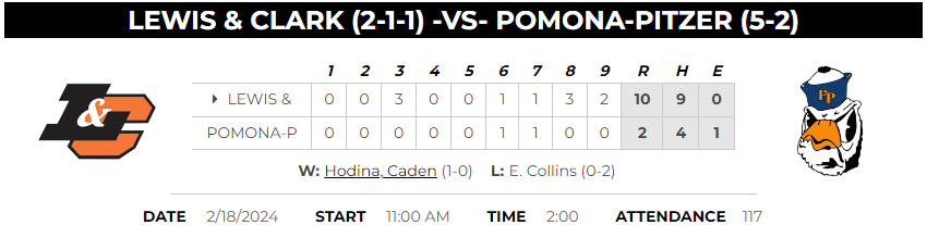 #D3 FINAL: Lewis &amp; Clark 10, Pomona-Pitzer 2

<a href="/hodina_caden/">Caden Hodina</a> W, 6IP, ER, 3K
<a href="/Will_Heron_19/">Will Heron</a> 1-4, 3 RBI
@brennen13861970 1-4, 2B, 2 RBI, 1IP, K
<a href="/JGhammachi/">Jakob Ghammachi</a> 2-4, 2B, HR, 2 RBI
HR Highlight (x.com/PNW_CBR/status…)

L&amp;C goes 2-1-1 on CA road trip #D3Baseball