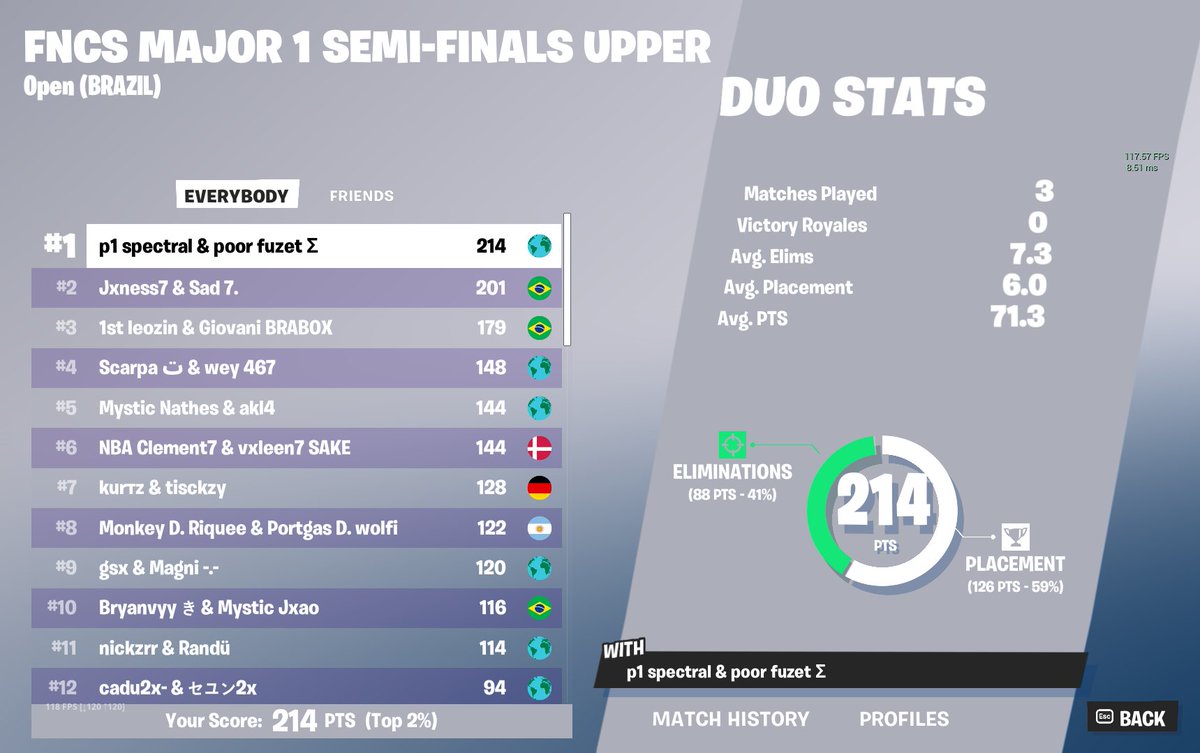 spectralfps1's tweet photo. 1ST PLACE FNCS UPPER 3 QUALED GRAND FINALS PORRAAAAAA!!!!!!!!!! https://t.co/5yzdMikKaN