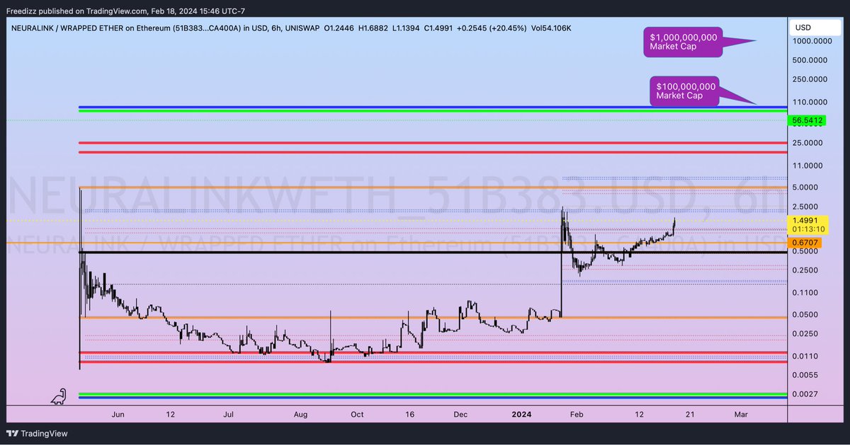 FREEdizzDALE's tweet photo. $NEURAL #NEURALINK 
@NeuraLinkETH #RT_tool 

I’ve made several posts and charts here.  Haven’t gotten much engagement and that’s okay.  I highly doubt this will be my last post about it.  Don’t say I didn’t try.  This is gonna 100x easy probably 1000x over time https://t.co/MOmVY73LUx