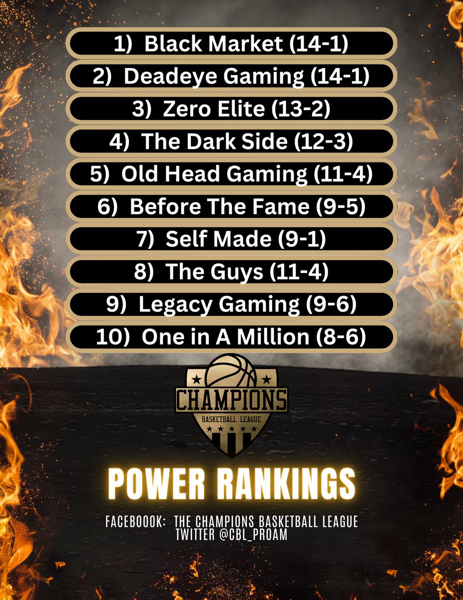 CBL_ProAm's tweet photo. 🚨POWER RANKINGS🚨

A small shift in power rankings, a few new names, and two weeks left til the end of the season!

Let us know your thoughts!

@BlackMarket2k @Deadeye_Gaming0 @OldHeadGC @yeynotgaming @CBLOCHO @xKingsWorld @OiamProam @Heavenlyhop23 @OloverClampus @NBA2KLeague https://t.co/nzpOzDpyrV