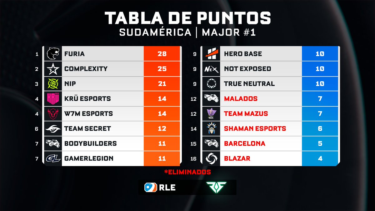RocketStreet's tweet photo. Queda un solo qualifier de SAM y solo hay 2⃣ puestos para Copenhague 🇩🇰
Con posibilidad de clasificar:
🟡@FURIA
🟡@Complexity
🟡@NIP
🟡@KRUesports
🟡@w7mesports
🟡@teamsecret
🟡#BodyBuilders
🟡@GamerLegion
🟡@HeroBase
🟡#NotExposed
🟡@trueneutralgg
MUCHO POR DEFINIR https://t.co/X0wmqMVMVd