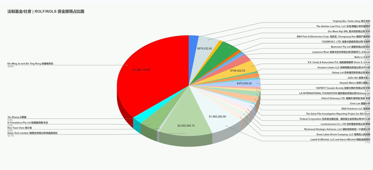 郭文贵黑帮私分挪用法治社会、法治基金信众捐款金额流向图，供图：倾城山下