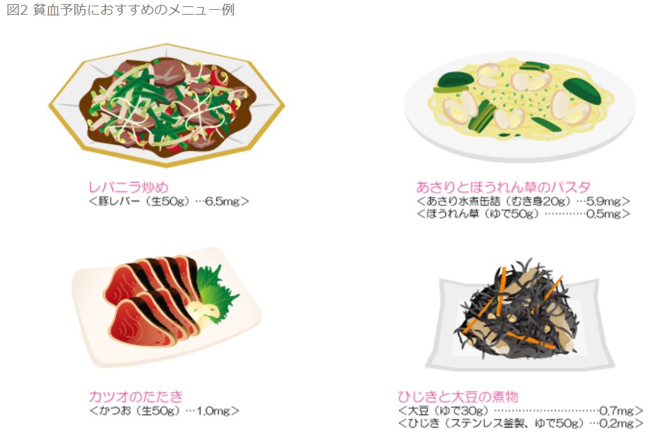 [貧血予防に食生活の見直しを]
貧血で多いのは「鉄欠乏性貧血」
鉄を多く含む食品を効率的に摂りましょう

食品の鉄は「ヘム鉄」「非ヘム鉄」があります
「非ヘム鉄」は「ヘム鉄」よりも吸収されにくい為
たんぱく質・ビタミンCと摂取する事が大事です

参考：厚生労働省
e-healthnet.mhlw.go.jp/information/fo…