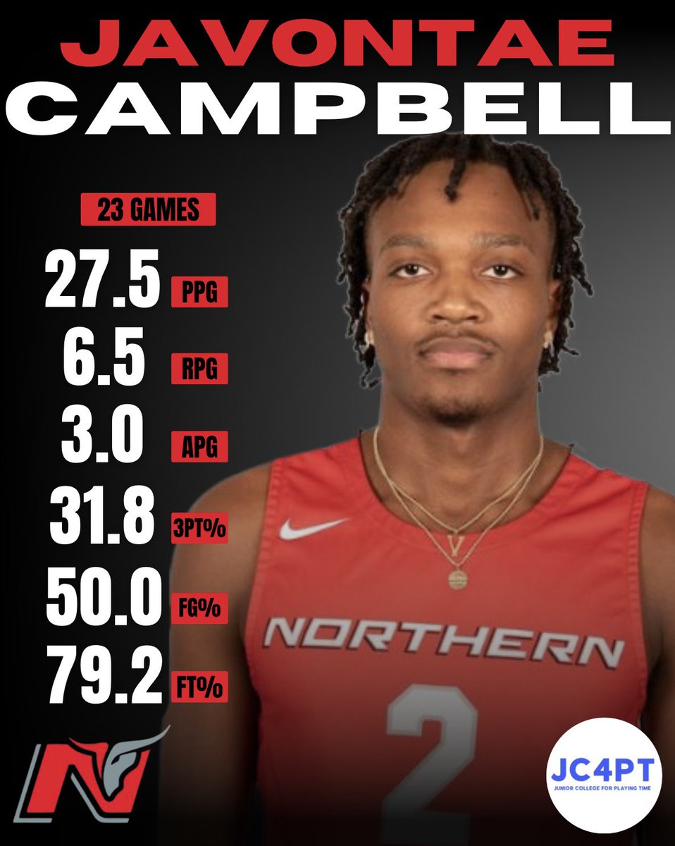 Javontae Campbell from Northern Oklahoma Tonkawa is a standout in NJCAA D1. 

Currently the second-leading scorer, Campbell is averaging 27.5 points, 6.5 rebounds, and 3 assists in 23 games.

#JC4PT #JUCOPRODUCT