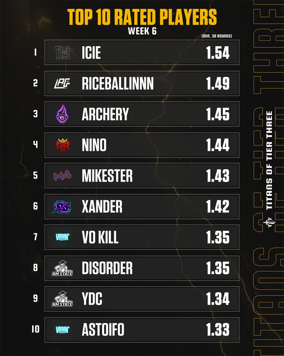 Luxe Series (@luxeseriesgg) on Twitter photo πͺWeek 6 had another great showing of mechanically gifted players, here's the top 10! πͺ
π₯<a href="/IcieVal/">Icie</a>
π₯@riceballinnn
π₯<a href="/ArcheryIsKey/">archery</a>
π
<a href="/Ninoav3/">Ninoπ</a>
π
<a href="/mikesterval/">mikester</a>
π
<a href="/Xander_fps/">X</a>
π
@killotics
π
<a href="/HighDisorder/">Alex Hernandez</a>
π
<a href="/teoo_torres/">teo</a>
π
<a href="/AstolfoVAL/">Astolfo Enjoyer</a>
<a href="/ValorCentral/">Valor Central</a> πͺWeek 6 had another great showing of mechanically gifted players, here's the top 10! πͺ
π₯<a href="/IcieVal/">Icie</a>
π₯@riceballinnn
π₯<a href="/ArcheryIsKey/">archery</a>
π
<a href="/Ninoav3/">Ninoπ</a>
π
<a href="/mikesterval/">mikester</a>
π
<a href="/Xander_fps/">X</a>
π
@killotics
π
<a href="/HighDisorder/">Alex Hernandez</a>
π
<a href="/teoo_torres/">teo</a>
π
<a href="/AstolfoVAL/">Astolfo Enjoyer</a>
<a href="/ValorCentral/">Valor Central</a>