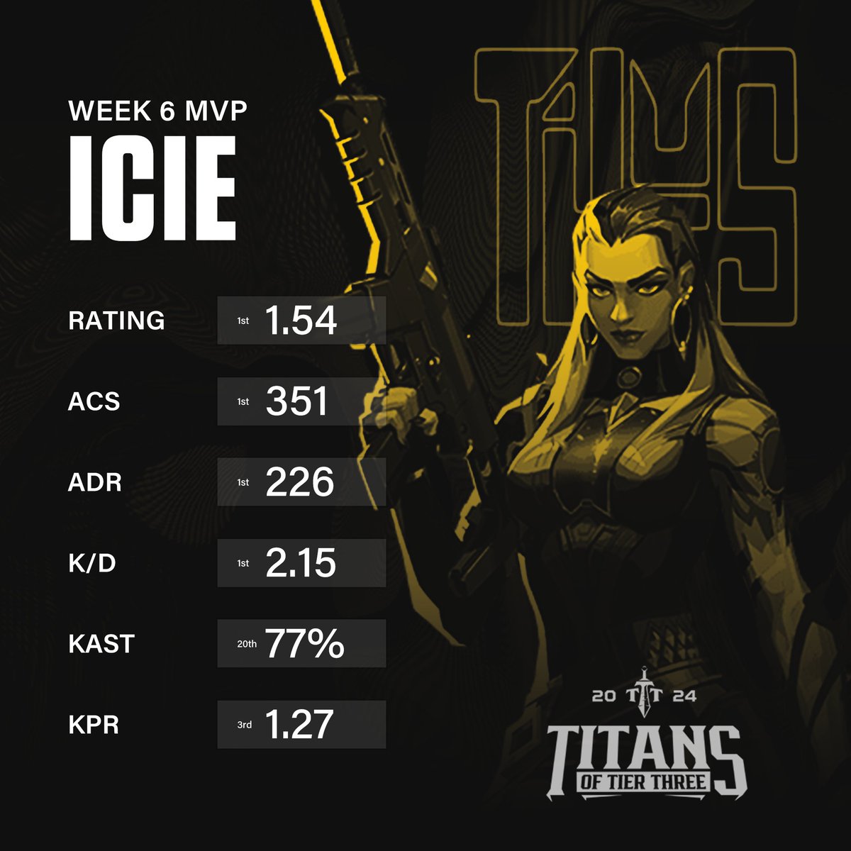 💣Week 6's MOST VALUEBLE PLAYER is <a href="/IcieVal/">Icie</a>!💣 With the Runner up players <a href="/HighDisorder/">Alex Hernandez</a> &amp; <a href="/ArcheryIsKey/">archery</a>. 

🥳Congratulations @ThugsGG,  <a href="/NMStateEsports/">NM State Esports</a> &amp; @Hyjinx_eSports to you're players!

<a href="/ValorCentral/">Valor Central</a>