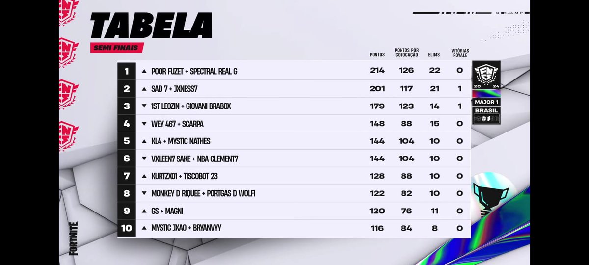 pur1tyteam_'s tweet photo. TOP 1🏆🔥🖤🤍

@FNCompetitiveBR @fuzettinn @spectralfps1 

#GoP1 🖤🤍 https://t.co/J8djf7oFsG
