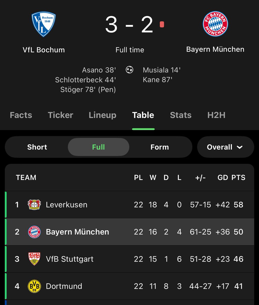 Wow Leverkusen has to win the Bundesliga now