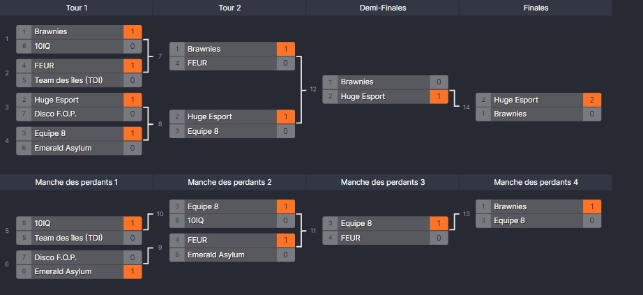 espotparis's tweet photo. La 1ère édition de notre LAN LoL #LaFaille se conclut sur la victoire de @HUGE_Esport contre les Brawnies 🤜🤛
🥇@huge_esport
🥈Brawnies (@hawn_iee)
🥉Équipe 🎱 (@MehdiBouss)
GG à tous et merci infiniment pour votre participation 💥
On se retrouve pour la prochaine...👁 https://t.co/r05JJeFbU1