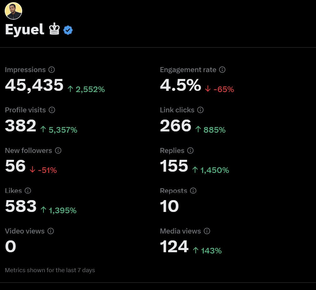 EyuCoder's tweet image. My analytics this week look like this. Share yours 📈