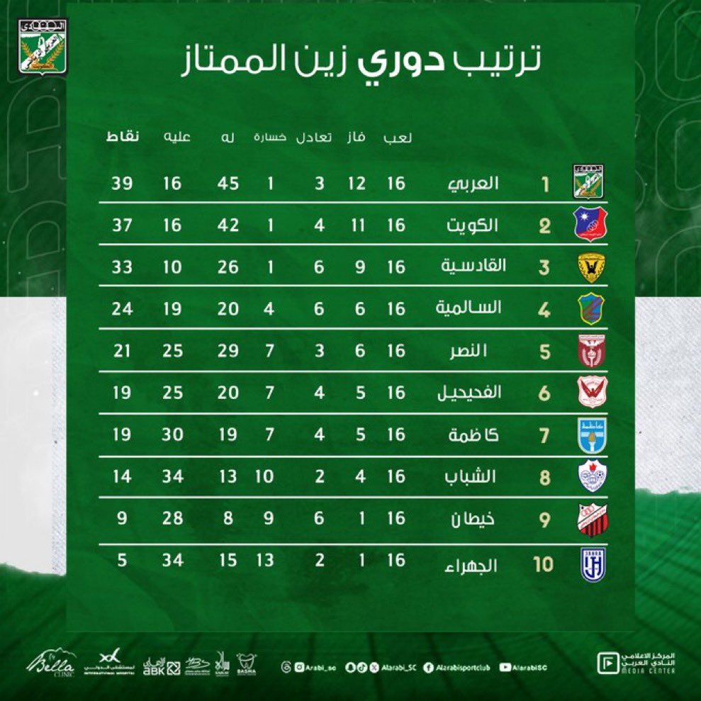 kuwait_PLg's tweet photo. العربي بعد الجولة 16 من الدوري : 

• متصدر الدوري 2+
• أقوى هجوم 3+ 
• ثاني أقوى دفاع 6- 
• أكثر فريق فوزاً 12 
• الأقل خسارة 1**
• الأكثر حفاظاً على الشباك نظيفة 7* 
• هداف الدوري لاعب الأخضر خابا 

#كل_أندية_بعدو 🔥🟢 https://t.co/6d3OAGGO3G