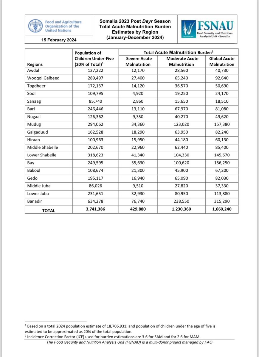 nasirarush's tweet photo. The recently published Food Security & Nutrition Assessment Unit #FSNAU report on 15th February reveals a concerning food security situation in #SWS state. 

Approximately 955,360 people are currently facing #severe food crises, highlighting the urgent need for interventions. 

The report also emphasizes the critical issue of #malnutrition, with 118,270 children under 5 years experiencing Severe Acute Malnutrition #SAM and 369,120 children affected by Global Acute Malnutrition #GAM. 

This serves as an #early #warning, demanding #preparedness and prompt actions from all stakeholders.

The #Ministry urges the agencies to step up emergency response activities, put in place #anticipatory measures, #coordinate efforts, and provide life-saving #assistance to address this situation.

@UNHCRSom 
@UNFPA_SOMALIA 
@SoDMA_Somalia 
@Laftagareen