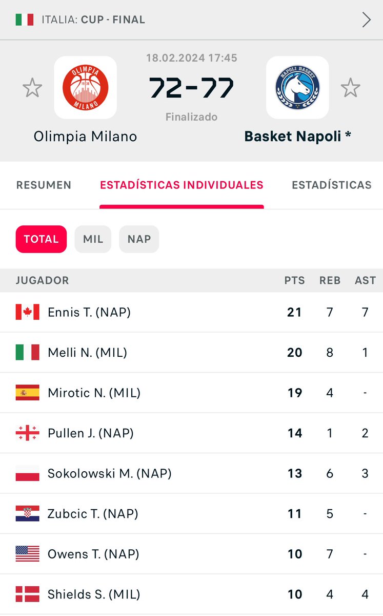 El hermano de @canadiankidDJE, Tyler Ennis, campeón y MVP de la Copa de Italia con @basket_napoli han vencido a Olimpia Milano en la final por 72-77