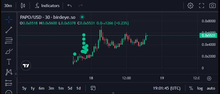 Told yall to buy $Papo

Hopefully you listened