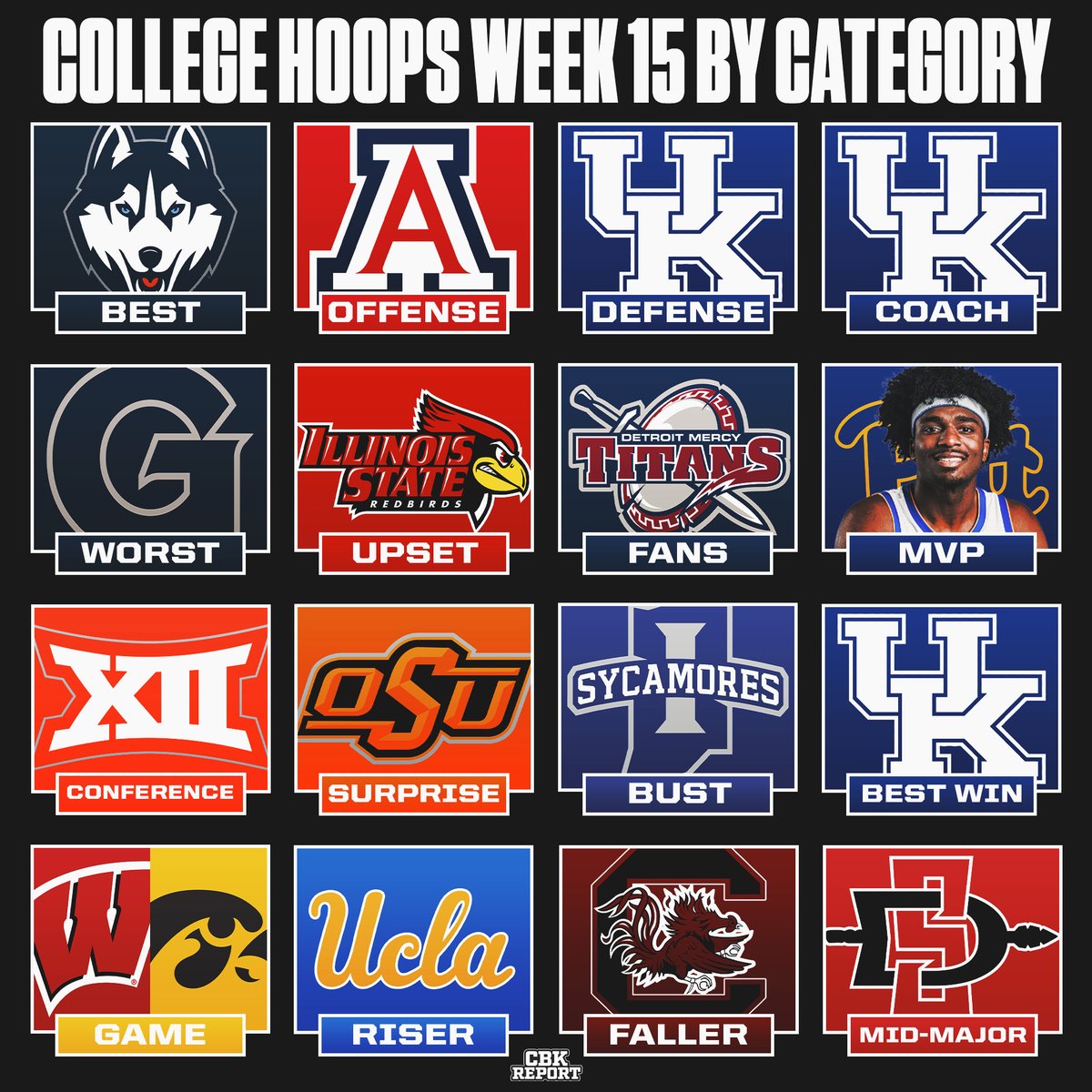 CBKReport's tweet photo. College basketball week 15 by category https://t.co/yvSwXFrvLP