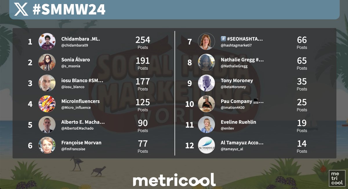 Metricool ∞ Social Media Swiss Army Knife (@metricool) on Twitter photo @SMMWConference <a href="/MySoulTraveling/">Liz 🥾 🚘 ⛺️</a> <a href="/SMExaminer/">Social Media Examiner</a> <a href="/Mike_Stelzner/">Michael A. Stelzner</a> There are changes in the #SMMW24 and right now most of them are Spanish-speaking.
Today the English 🇺🇸 speakers will arrive at the qualifiers ⤵️ @SMMWConference <a href="/MySoulTraveling/">Liz 🥾 🚘 ⛺️</a> <a href="/SMExaminer/">Social Media Examiner</a> <a href="/Mike_Stelzner/">Michael A. Stelzner</a> There are changes in the #SMMW24 and right now most of them are Spanish-speaking.
Today the English 🇺🇸 speakers will arrive at the qualifiers ⤵️