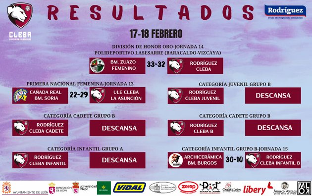 ClebaLeonBm's tweet photo. 🔴⚫ RESULTADOS ⚫🔴
📝 Estos han sido los resultados de esta jornada.
#cleba #clebaleon #rodriguezcleba #ulecleba #basecleba #garracleba #balonmanofemenino #balonmanobase #leonesp https://t.co/15WZF0iON6