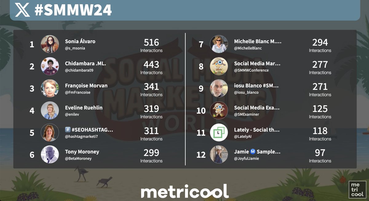 Metricool ∞ Social Media Swiss Army Knife (@metricool) on Twitter photo @SMMWConference <a href="/MySoulTraveling/">Liz 🥾 🚘 ⛺️</a> <a href="/SMExaminer/">Social Media Examiner</a> <a href="/Mike_Stelzner/">Michael A. Stelzner</a> The initial list of impacts can change a lot. These are the professionals who currently have the most impacts
#SMMW24 💥🧑🏻💻 @SMMWConference <a href="/MySoulTraveling/">Liz 🥾 🚘 ⛺️</a> <a href="/SMExaminer/">Social Media Examiner</a> <a href="/Mike_Stelzner/">Michael A. Stelzner</a> The initial list of impacts can change a lot. These are the professionals who currently have the most impacts
#SMMW24 💥🧑🏻💻