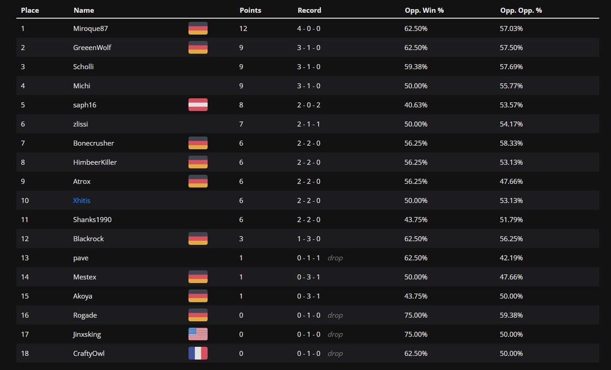 My first Disney Lorcana tournament was a glorious success! Congrats to Miroque for winning an Enchanted Sisu 
Here are the standings: