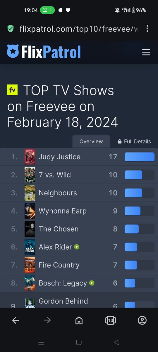 briansteed40's tweet photo. Again #Neighbours at the top for the End of the week data. Shows most people are catching up binge watching on weekends. Anyway No1 for uk freevee and No3 in all countries shown πfor today on Freevee Great News Neighbours is on top form. https://t.co/evN3ia0HWS