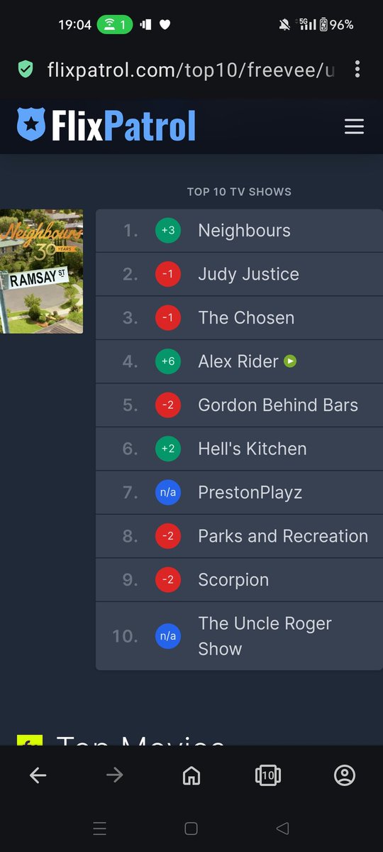 briansteed40's tweet photo. Again #Neighbours at the top for the End of the week data. Shows most people are catching up binge watching on weekends. Anyway No1 for uk freevee and No3 in all countries shown πfor today on Freevee Great News Neighbours is on top form. https://t.co/evN3ia0HWS