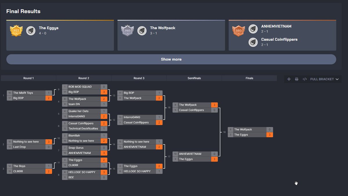 PursuitGaming_'s tweet photo. Congratulations to "the eggys" for winning our charity tournament. 

Here's the link to all the decks used: https://t.co/4JjKtMPWMR 

We shall see you all very soon in our next tournament! https://t.co/KDQulXP74L
