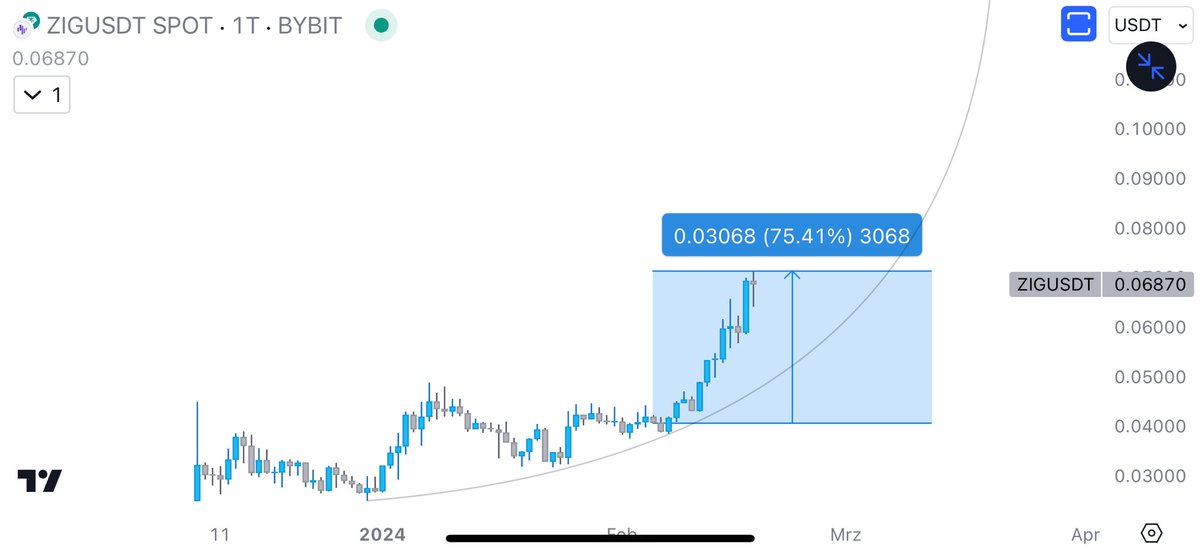 MuroCrypto's tweet photo. $ZIG 

Up only since I tweeted

I said I would tweet dips but this one is just undervalued so it didn’t give any dips, and likely goes higher 

Don’t miss out and try @zignaly copy trading https://t.co/FmE1bI4kEK