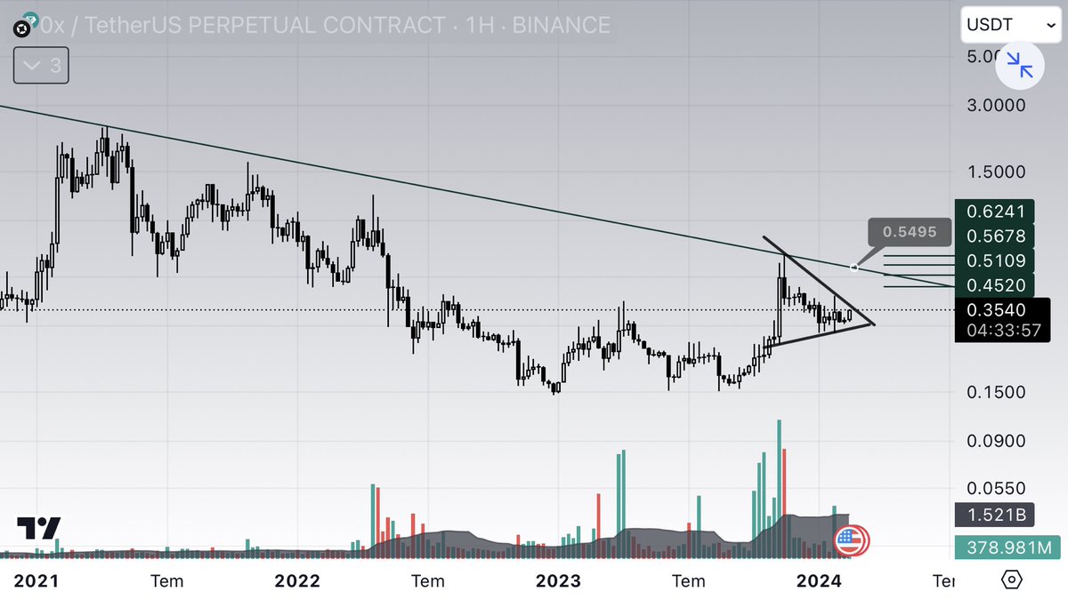 #zrx günlük görünümde belirlediğim direnç kırılımını takip ediniz kırılım ile beraber haftalık düşen kırılımını denemek isteyecektir kırılım sonrası güncelleme geçeriz  #ox #doge #mask #flokı #pepe #arb #1ınch #bnb  #btc #avax #sol #mana #sand #enj #ınj #egld #storj #spell #ınj