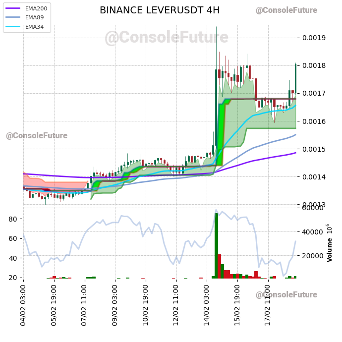 ConsoleFuture's tweet photo. #BINANCE #LEVER_TREND #LEVERUSDT #LEVER $LEVER

Funding: 0.0384% 🟢

Circulating supply: 28.9B
Total supply: 35B
Max supply: 35B

Market cap: 51.9M
Fully diluted valuation: 62.9M https://t.co/IkWzbcUmxy