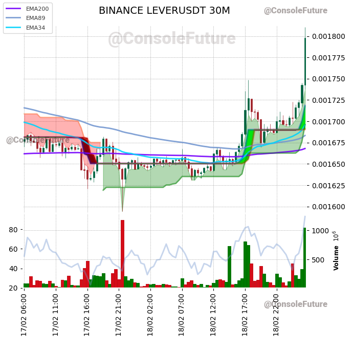 ConsoleFuture's tweet photo. #BINANCE #LEVER_TREND #LEVERUSDT #LEVER $LEVER

Funding: 0.0384% 🟢

Circulating supply: 28.9B
Total supply: 35B
Max supply: 35B

Market cap: 51.9M
Fully diluted valuation: 62.9M https://t.co/IkWzbcUmxy