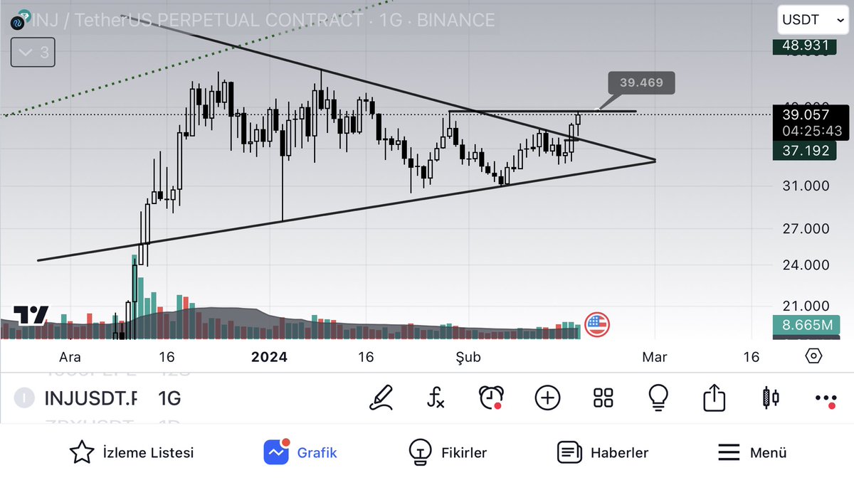 #ınj ⚠️güncelleme ⚠️kırılım geldikten sonra 39.500$ direncine takıldı bu bölge aşılırsa yürüyüşüne devam eder aksi taktirde 35.800$ 36.000$ seviyesinden onay almak isteyebilir #TRB #Bake #unfi #arb #wld #matic #pepe #ocean #bel #Knc #gas #nmr #cyber #phb  #bnb     #akro #storj