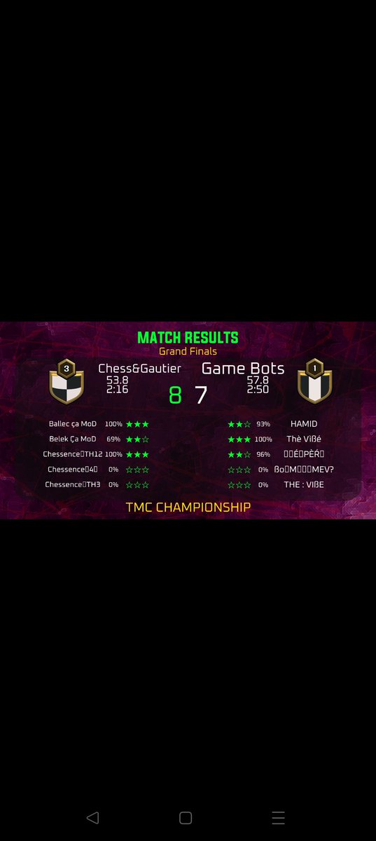 Third tournament with regulate win! Gg to my team mate @Chessence_2L4S for this performance. 100% win rate in this championship🔥🔥