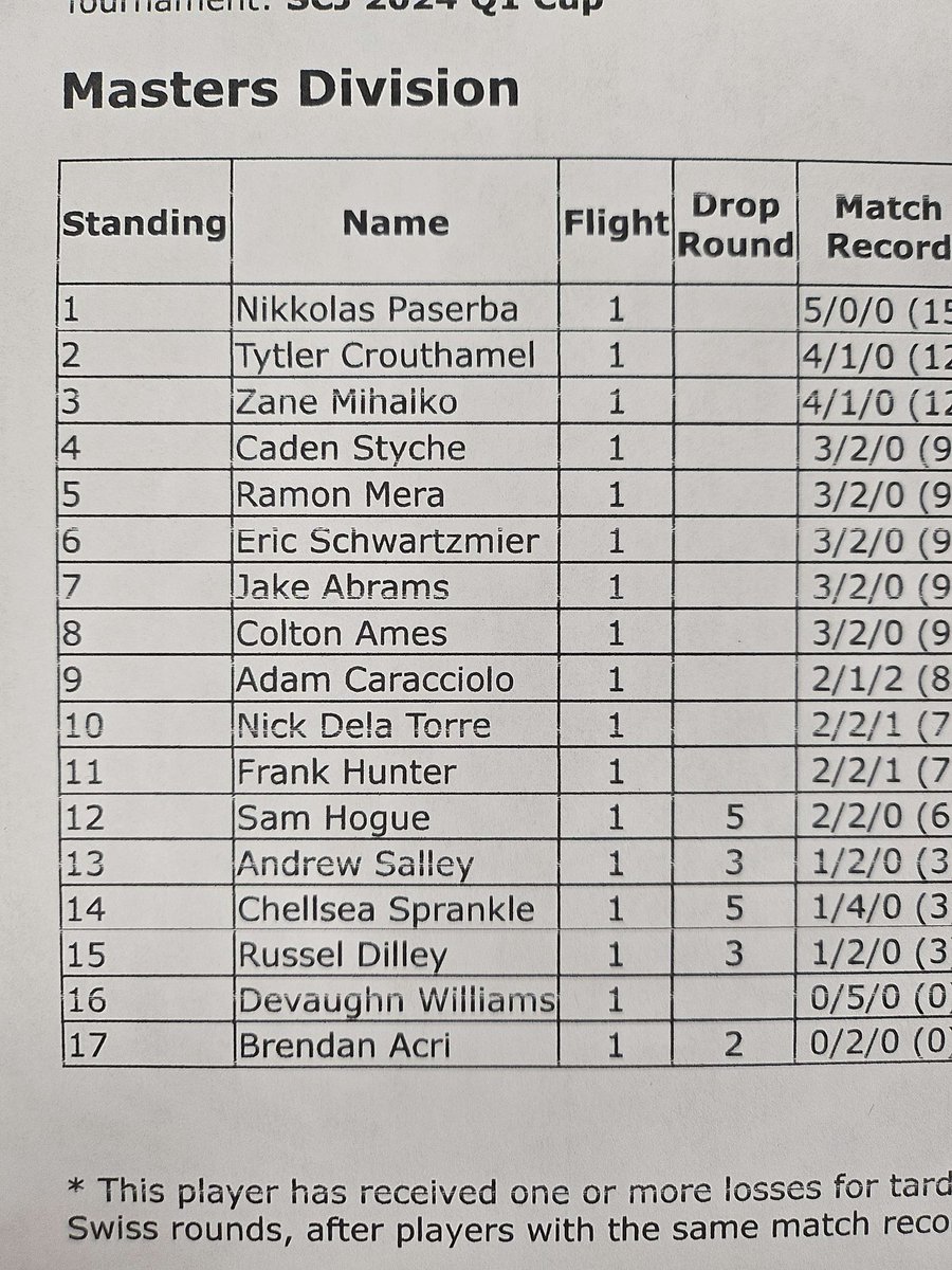 Was on the very VERY low end of the 3-2 bubble at the <a href="/SportsCardJunct/">Sports Card Junction LLC</a> cup. Misplayed round 2 and it cost me, but we learn from those! #teamjunction