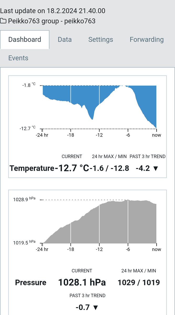 It was sunny day here. Max -1.6c. Temps now : Here -12.7c Tampere lighthouse -4.4c Tampere suburban -5.6c Tampere airport -8.1c Nearest rural station I -10.3c Nearest rural station II -9.2c