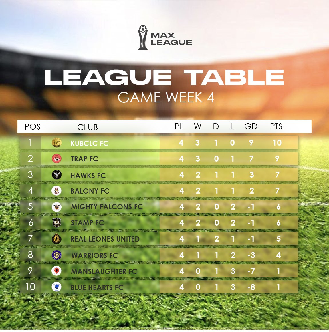 maxleaguecup's tweet photo. GAME WEEK 4 STANDINGS 🔥
#MAXLEAGUECUP https://t.co/OQptyW3lzu