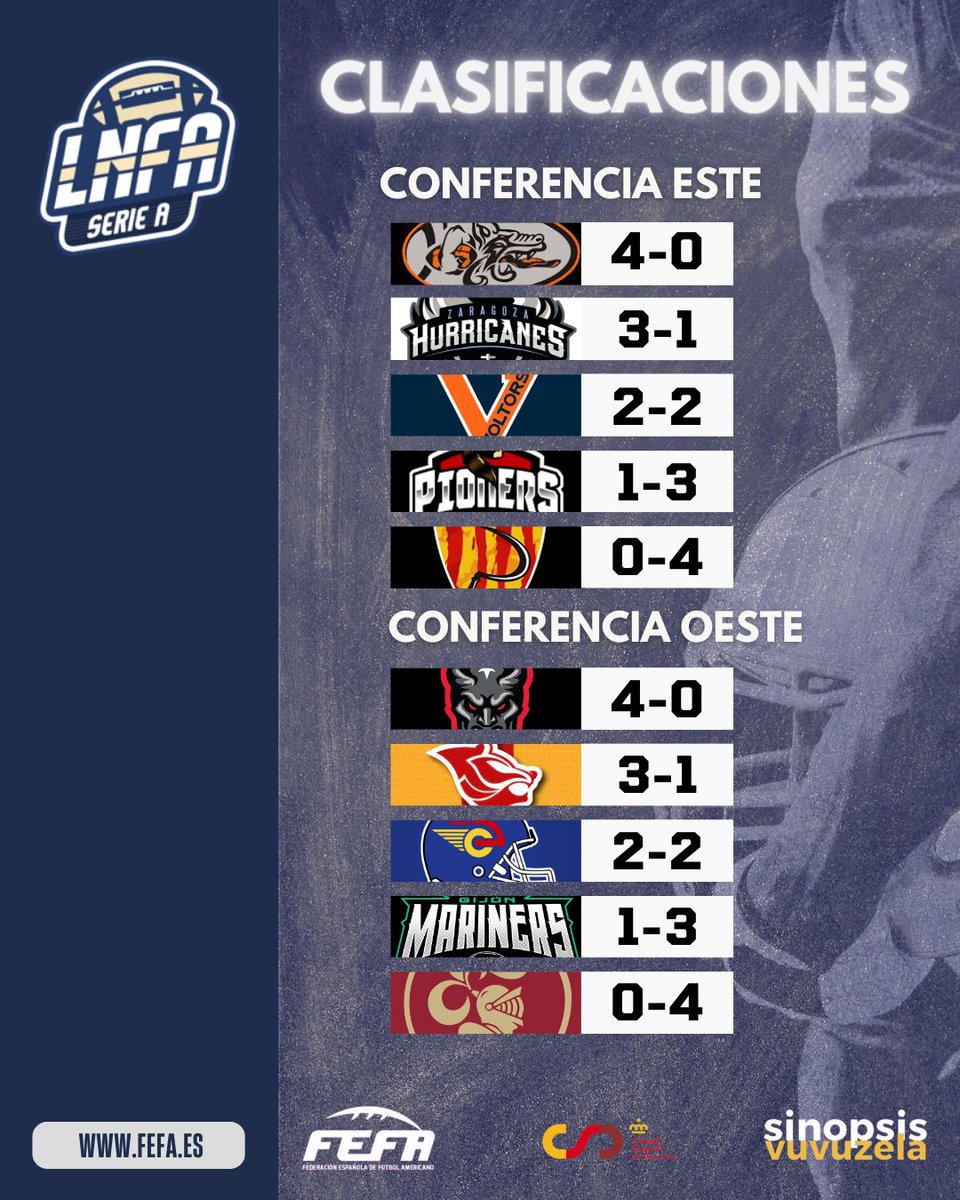 FEFA_Spain's tweet photo. 🏈 LNFA 2023/2024 🏈
🏆 #LNFASerieA
🔝 ¡¡Así está el torneo al final de la 1ª vuelta!!

#ConéctatealFootball🏈 @deportegob @live_vuvuzela @lgespana @BlackDemonsFA @ososrivas @AlcobendasCavs @gijonmariners @camioneroscosla @BDN_Dracs @pioners @ZGZHurricanes @cfavoltors @bcnpagesos https://t.co/nBWYmHesAY