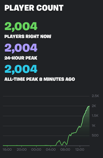 its a good day

thanks to everyone playing!!