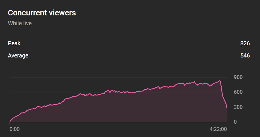 MattMaloneTV's tweet image. Absolutely incredible support from the @iRacing community today for my Daytona 500 stream! Thank you so much and hope you enjoyed it! It was a wild ride! 

Max concurrent viewers from twitch and youtube: 2,694