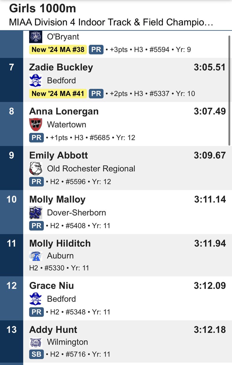 Molly Malloy, after already breaking the mile record today, breaks the 1000M record with a big PR of 3:11.14! She places 10th in D4