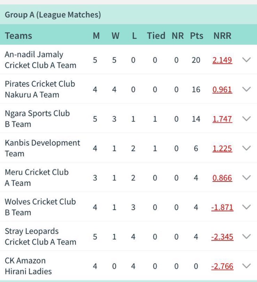 4 from 4 for TJCC Pirates. What a team!