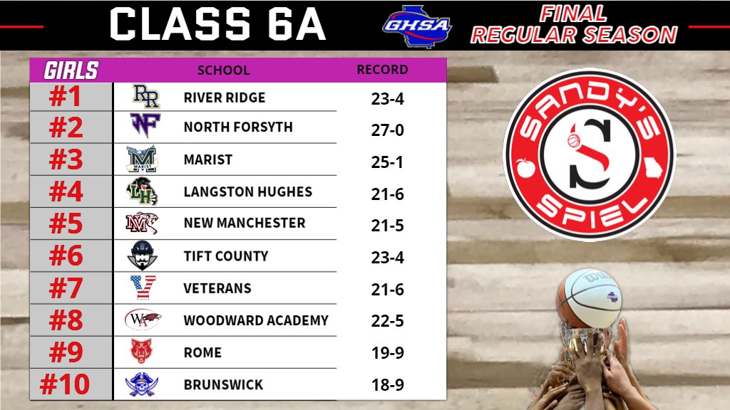 Final Regular Season @OfficialGHSA Girls Basketball State Rankings Class 6A Polls: sandysspiel.com/2023-24-ghsa-f… @coachtaylor_rr1 @CoachDavisRR @coachtrice @JayHarris2205 @vimp20 @rbo28 @NoFoWBB @WAWarEagles @randyclemons @Julierutconner @CoachHughesRHS @mariamangram