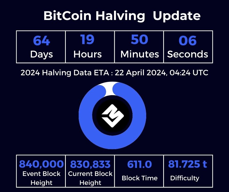Cryptominerssr's tweet photo. 64 Days Left for the #BitcoinHalving Event! Are you prepared? https://t.co/fZe0u87th2